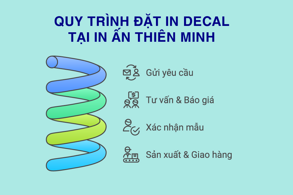 Quy trình đặt in decal nhựa tại in ấn Thiên Minh